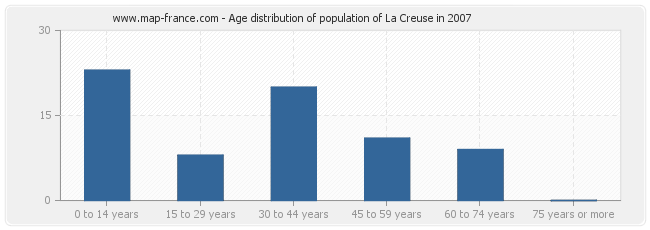 Age distribution of population of La Creuse in 2007